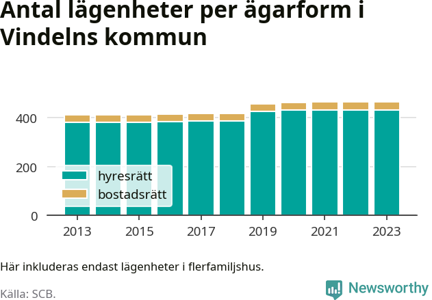 stapeldiagram över fördelningen mellan bostadsrätter och hyresrätter