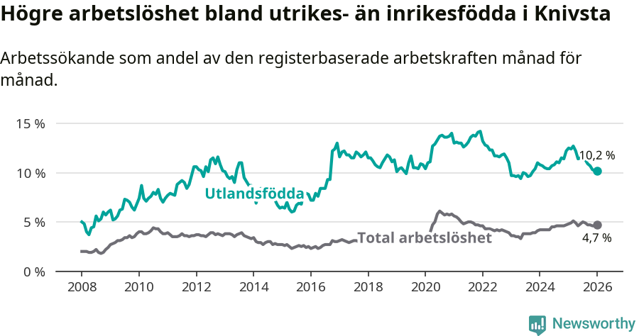 Graf: Skillnad i arbetslöshet mellan utrikesfödda och hela befolkningen i Knivsta kommun