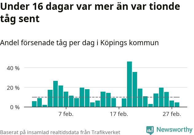 Stapeldiagram över andel försenade tåg per dag