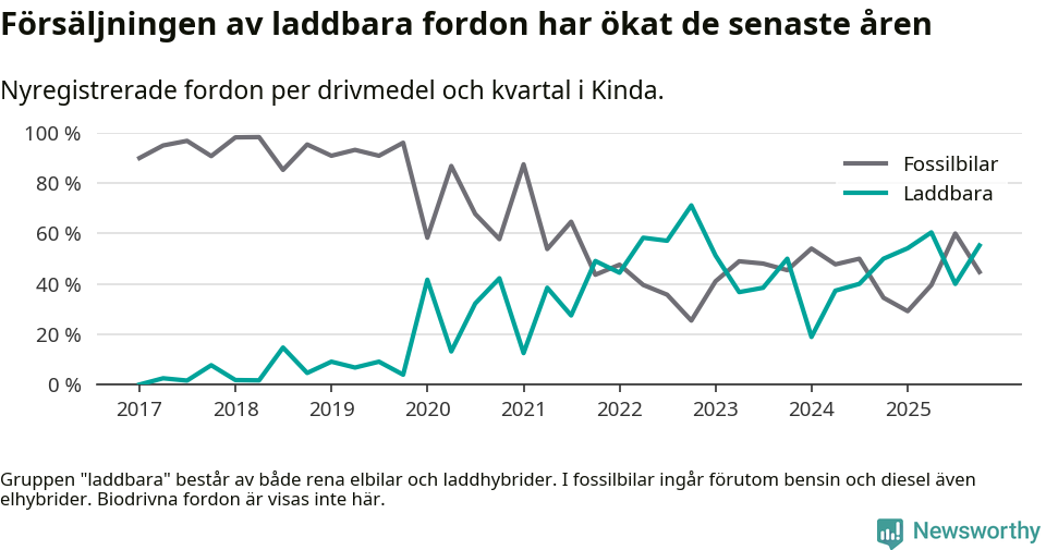 Graf: Andel laddbara bilar av alla nyregistreringar över tid