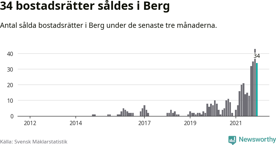 Graf: Antal sålda bostadsrätter i Bergs kommun