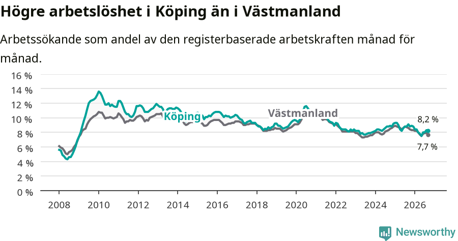Graf: Arbetslöshet i Köpings kommun och Västmanlands län