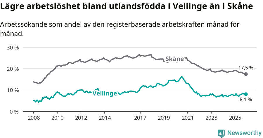 Graf: Arbetslöshet bland utrikesfödda i Vellinge kommun och Skåne län