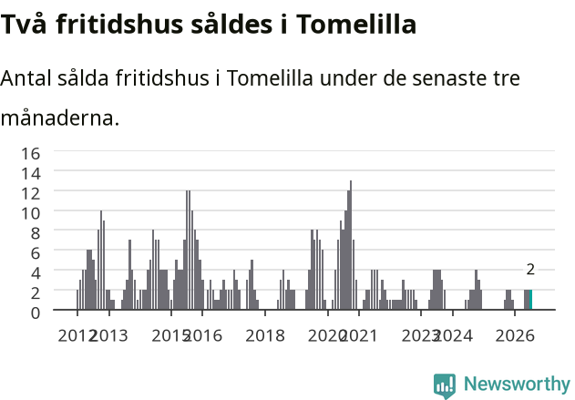 Graf: Antal sålda fritidshus i Tomelilla kommun