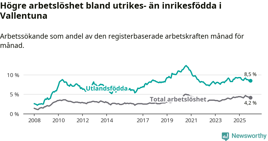 Graf: Skillnad i arbetslöshet mellan utrikesfödda och hela befolkningen i Vallentuna kommun