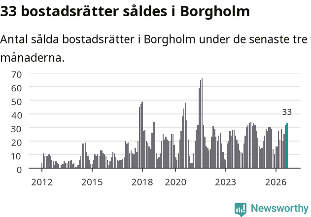 Graf: Antal sålda bostadsrätter i Borgholms kommun