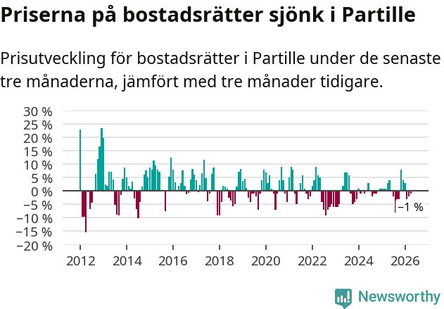 Graf: Prisutveckling för bostadsrätter i Partille kommun