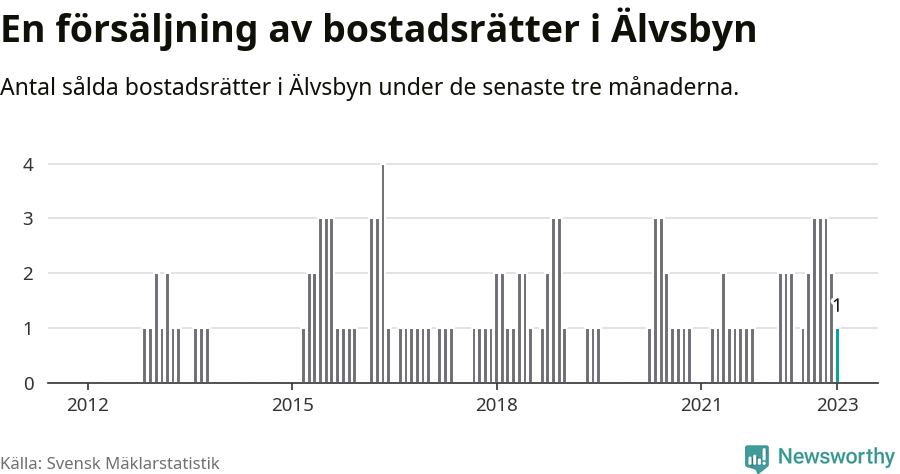 Graf: Antal sålda bostadsrätter i Älvsbyns kommun
