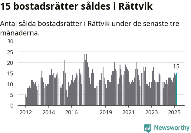 Graf: Antal sålda bostadsrätter i Rättviks kommun