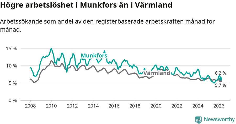 Graf: Arbetslöshet i Munkfors kommun och Värmlands län