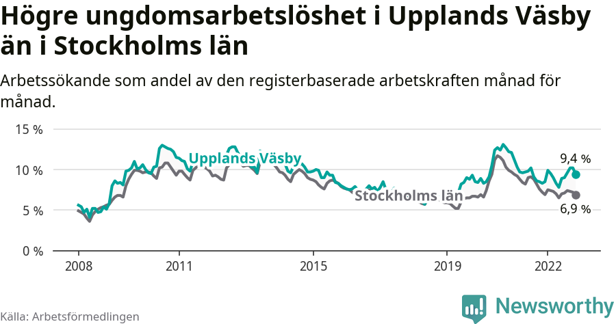 Graf: Arbetslöshet bland unga i Upplands Väsby kommun och Stockholms län