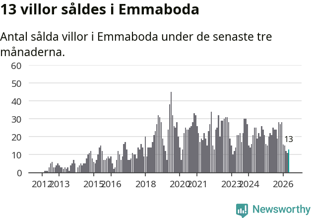 Graf: Antal sålda villor i Emmaboda kommun