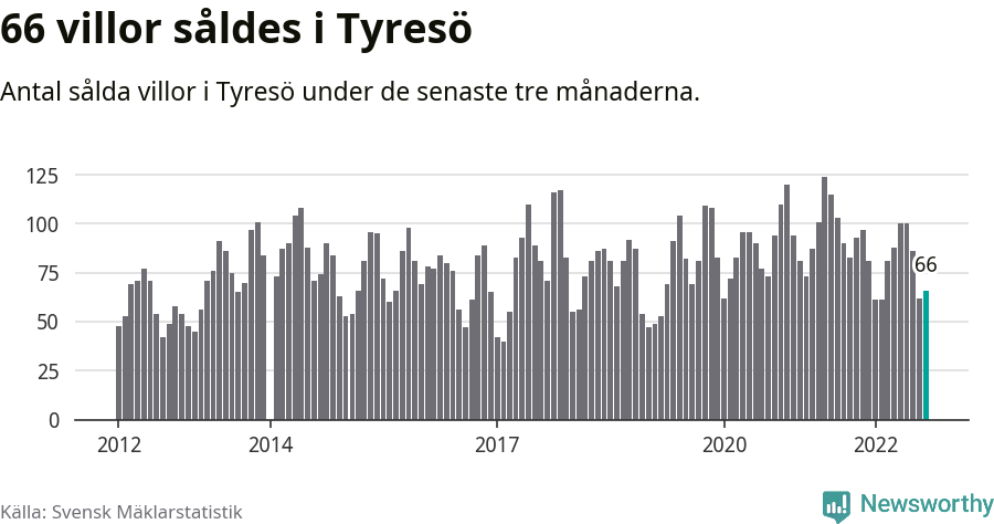 Graf: Antal sålda villor i Tyresö kommun