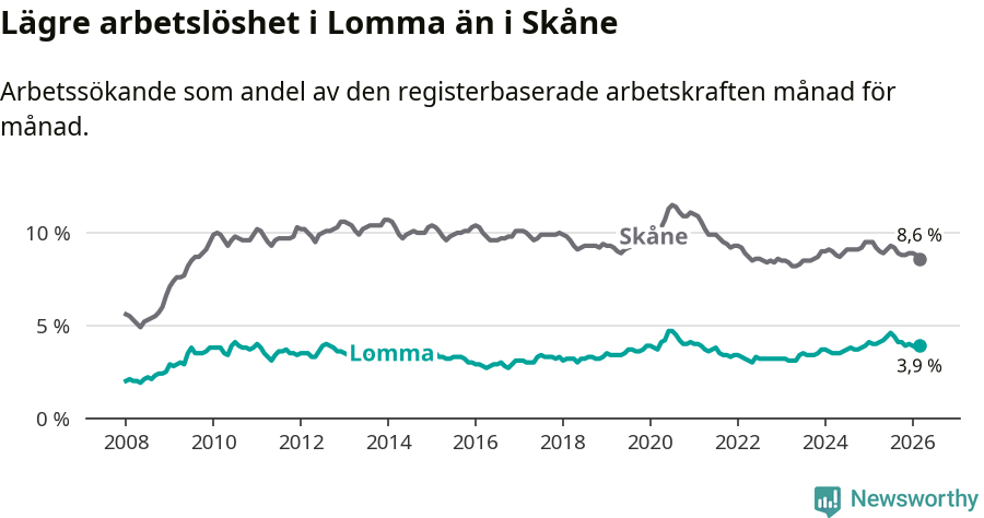 Graf: Arbetslöshet i Lomma kommun och Skåne län