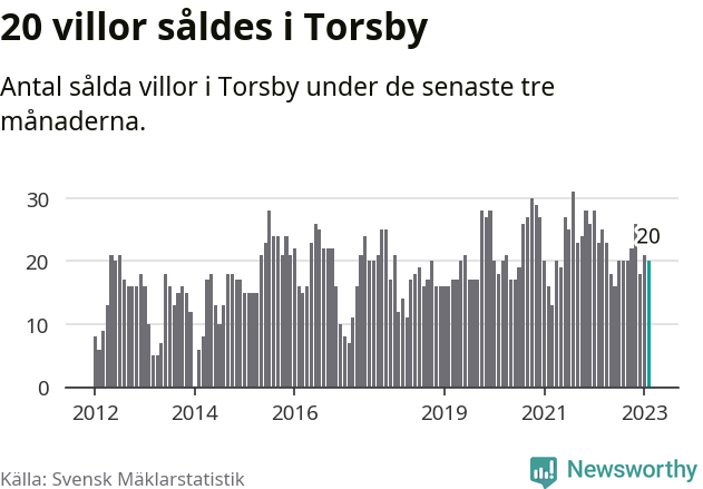 Graf: Antal sålda villor i Torsby kommun