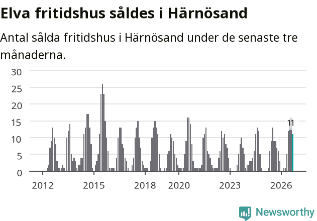 Graf: Antal sålda fritidshus i Härnösands kommun