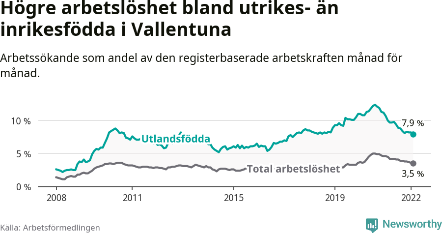 Graf: Skillnad i arbetslöshet mellan utrikesfödda och hela befolkningen i Vallentuna kommun