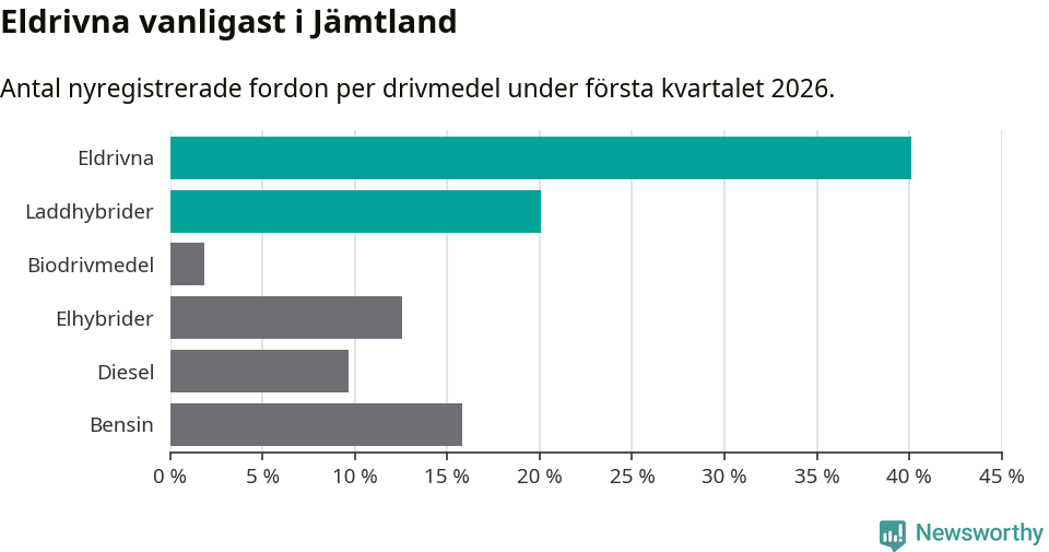 Graf: Antal nyregistrerade fordon per drivmedel