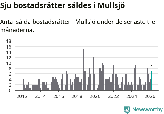 Graf: Antal sålda bostadsrätter i Mullsjö kommun