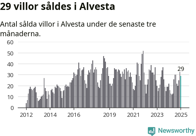 Graf: Antal sålda villor i Alvesta kommun