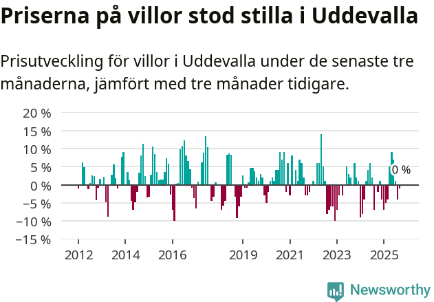 Graf: Prisutveckling för villor i Uddevalla kommun