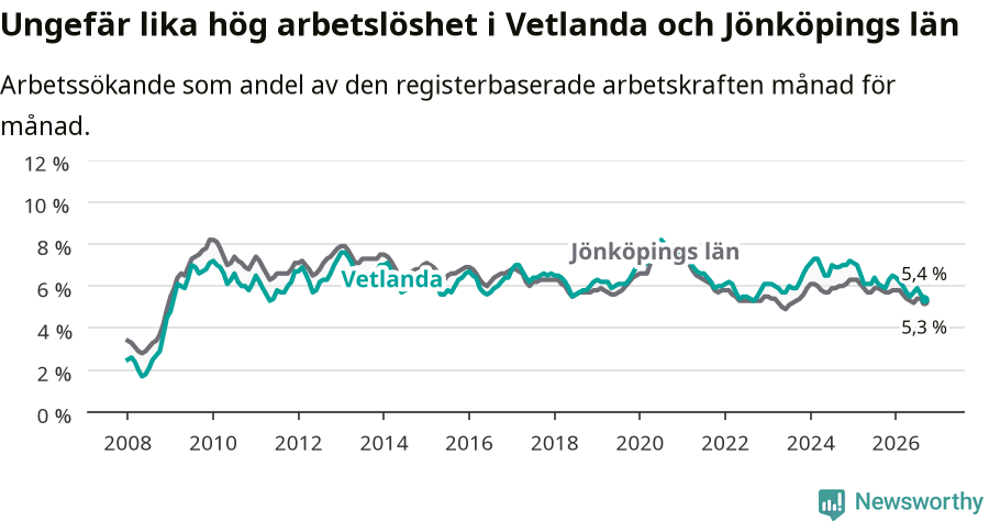 Graf: Arbetslöshet i Vetlanda kommun och Jönköpings län
