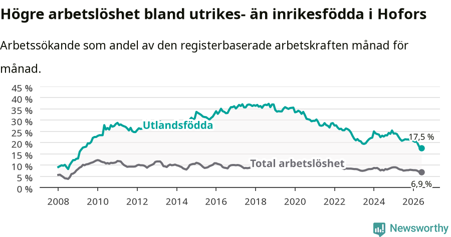 Graf: Skillnad i arbetslöshet mellan utrikesfödda och hela befolkningen i Hofors kommun