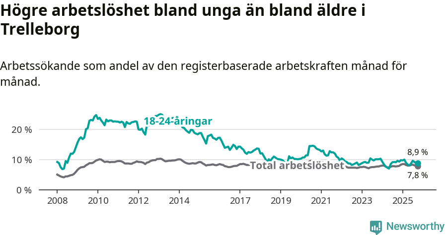 Graf: Skillnad i arbetslöshet mellan unga och hela befolkningen i Trelleborgs kommun