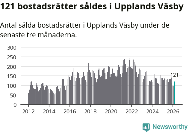 Graf: Antal sålda bostadsrätter i Upplands Väsby kommun