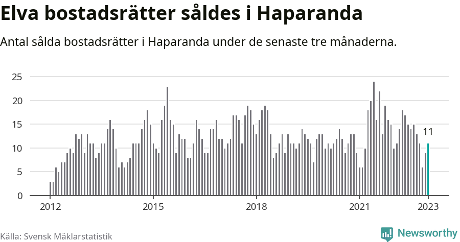 Graf: Antal sålda bostadsrätter i Haparanda kommun