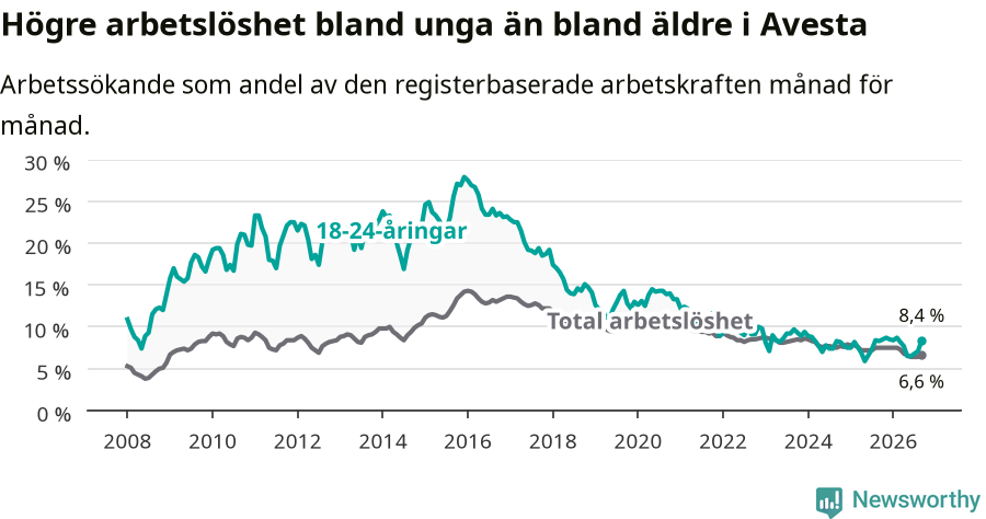 Graf: Skillnad i arbetslöshet mellan unga och hela befolkningen i Avesta kommun