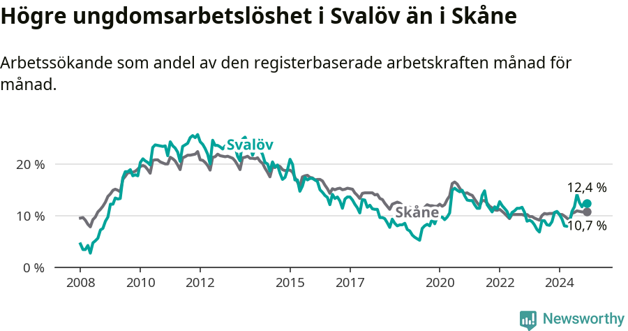 Graf: Arbetslöshet bland unga i Svalövs kommun och Skåne län