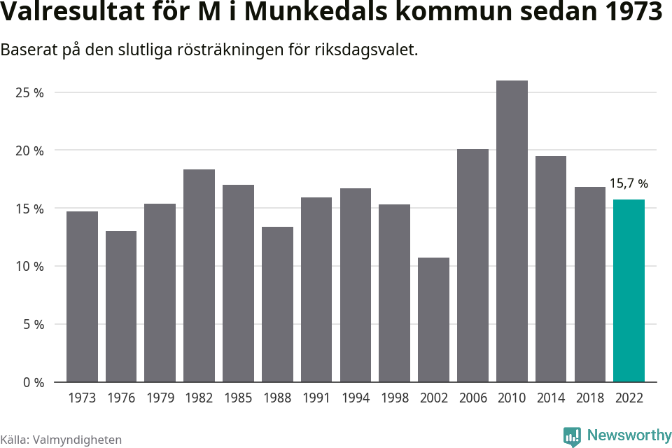 Moderaternas resultat över tid