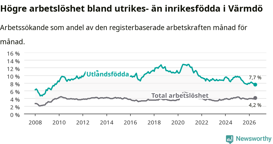 Graf: Skillnad i arbetslöshet mellan utrikesfödda och hela befolkningen i Värmdö kommun