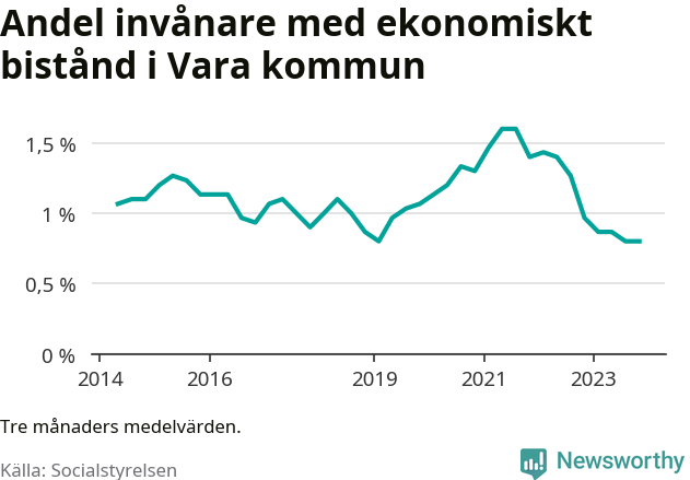 Graf över andelen biståndstagare per tremånadersperiod