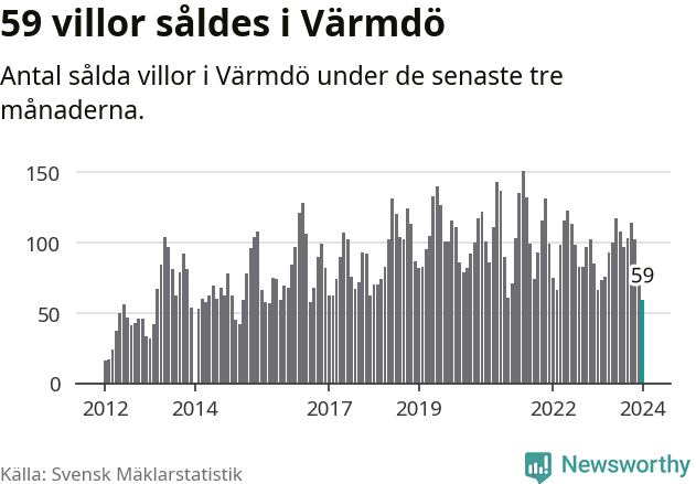 Graf: Antal sålda villor i Värmdö kommun