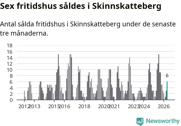 Graf: Antal sålda fritidshus i Skinnskattebergs kommun