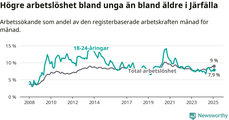 Graf: Skillnad i arbetslöshet mellan unga och hela befolkningen i Järfälla kommun