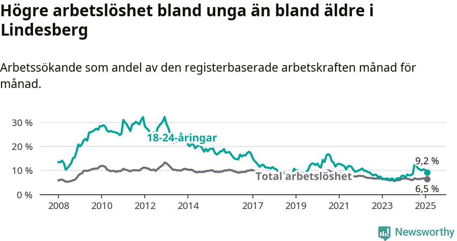 Graf: Skillnad i arbetslöshet mellan unga och hela befolkningen i Lindesbergs kommun