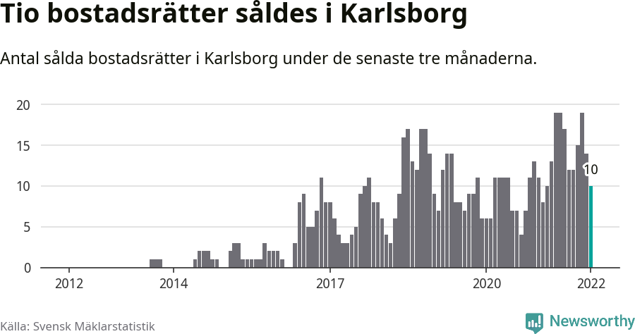 Graf: Antal sålda bostadsrätter i Karlsborgs kommun
