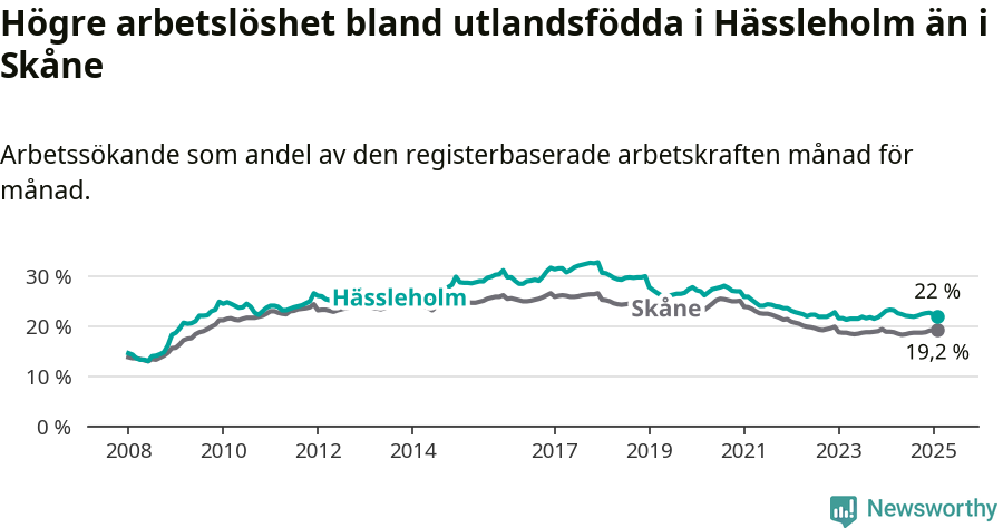 Graf: Arbetslöshet bland utrikesfödda i Hässleholms kommun och Skåne län