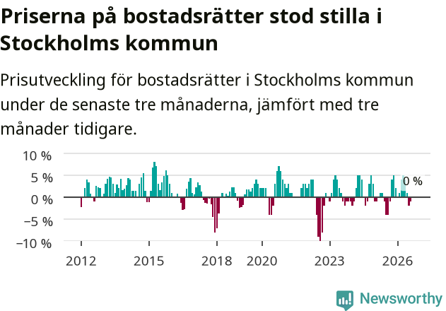 Graf: Prisutveckling för bostadsrätter i Stockholms kommun