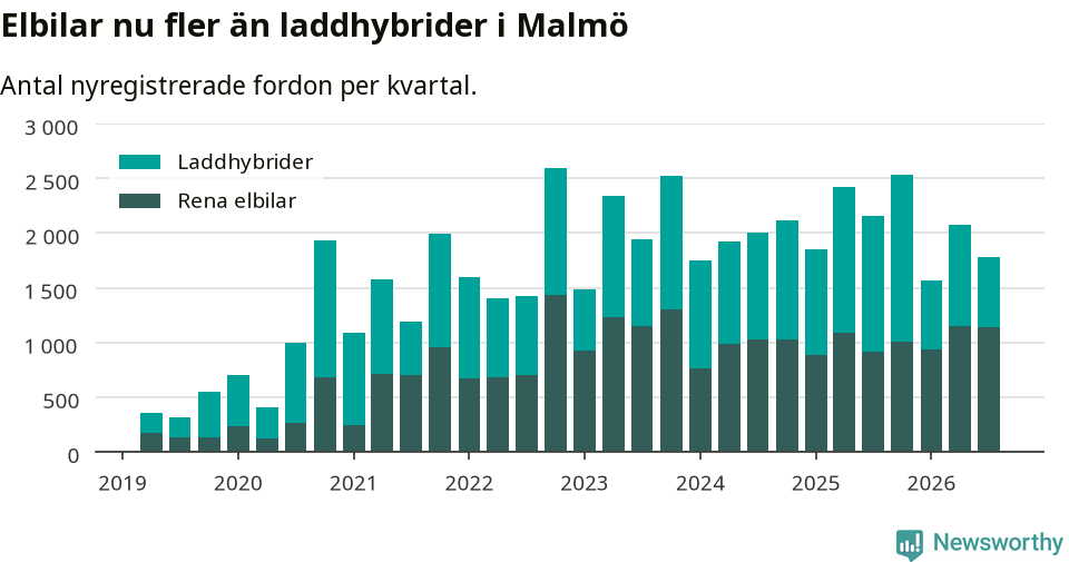 Graf: Antal nya laddhybrider och elbilar över tid