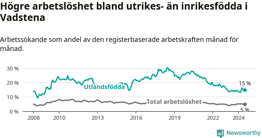 Graf: Skillnad i arbetslöshet mellan utrikesfödda och hela befolkningen i Vadstena kommun