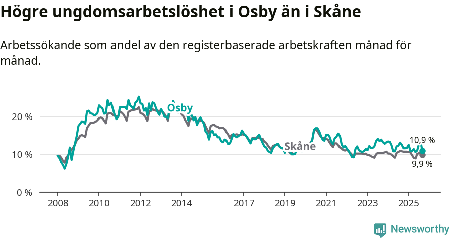 Graf: Arbetslöshet bland unga i Osby kommun och Skåne län