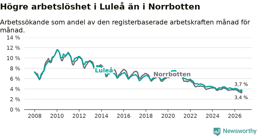 Graf: Arbetslöshet i Luleå kommun och Norrbottens län