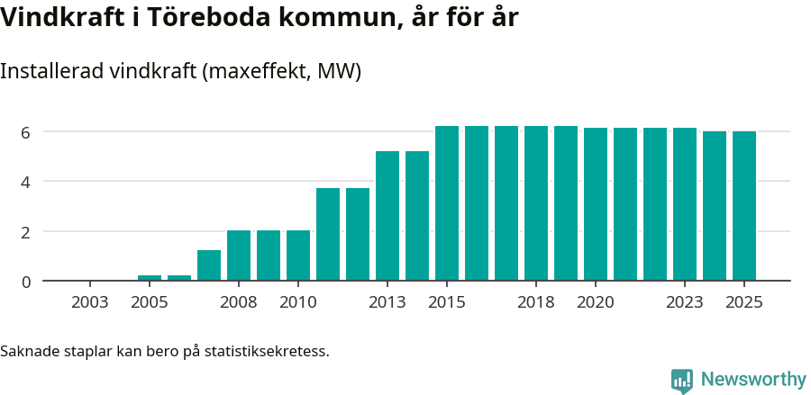 stapeldiagram som visar den totala installerade effekten från år till år.
