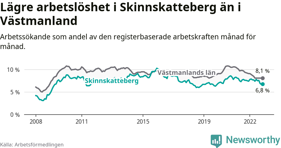 Graf: Arbetslöshet i Skinnskattebergs kommun och Västmanlands län