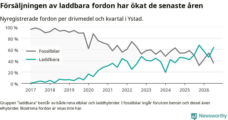 Graf: Andel laddbara bilar av alla nyregistreringar över tid