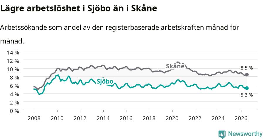 Graf: Arbetslöshet i Sjöbo kommun och Skåne län